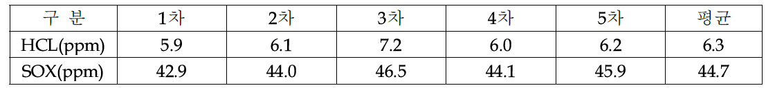 RTO에서 배출되는 HCl/SOx의 농도