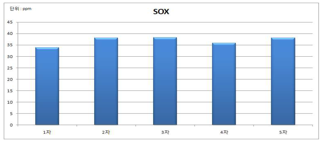 스크러버에서 배출되는 SOx 농도