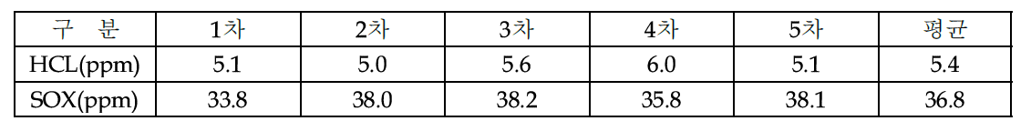 스크러버에서 배출되는 HCl/SOx 농도