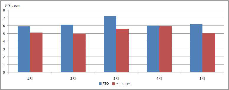 RTO와 스크러버의 HCl 배출농도 비교