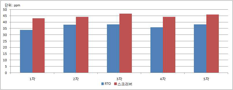 RTO와 스크러버의 SOx 배출농도 비교