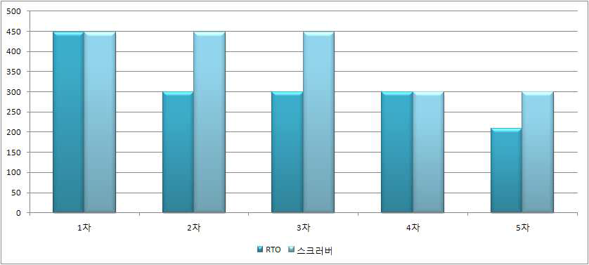 RTO와 스크러버의 악취 배출 농도