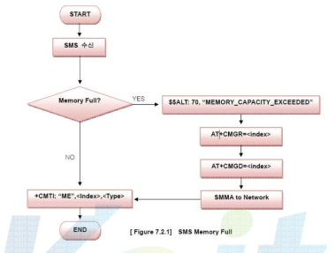 SMS Memory Full