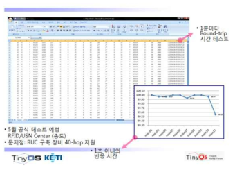 50-Hop 구성 테스트 결과