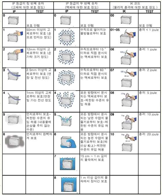 IP 및 IK 보호등급 표