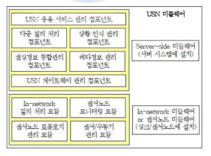 USN 미들웨어 기본구성