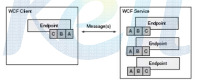 WCF 통신 개념도