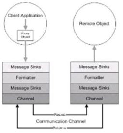 DotNet Remoting Communication Channel