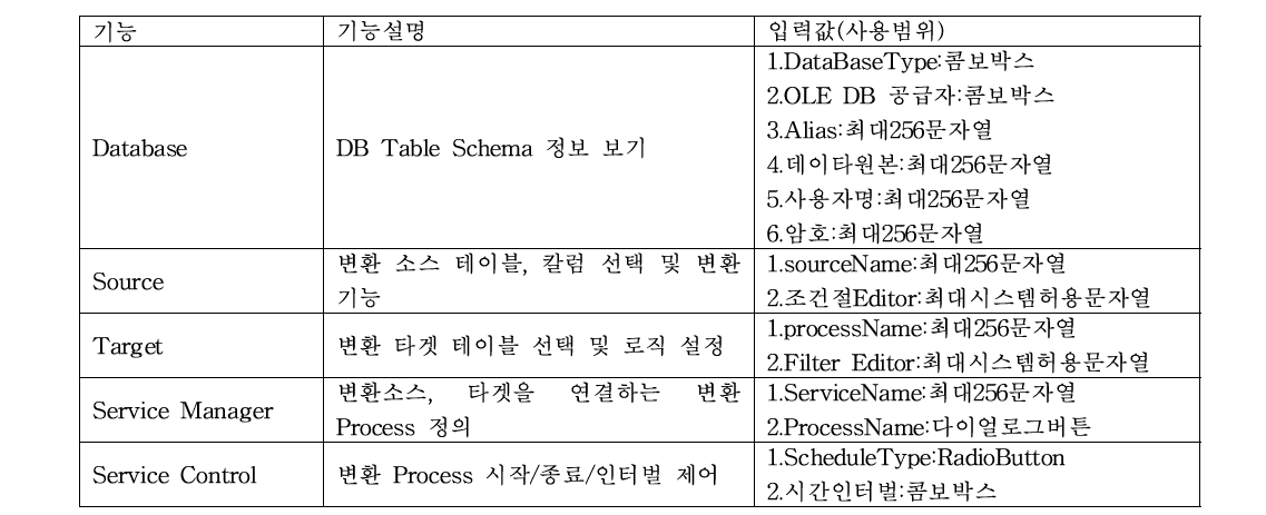 API Manager 구현기능