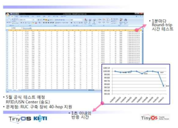 50-Hop 구성 테스트 결과