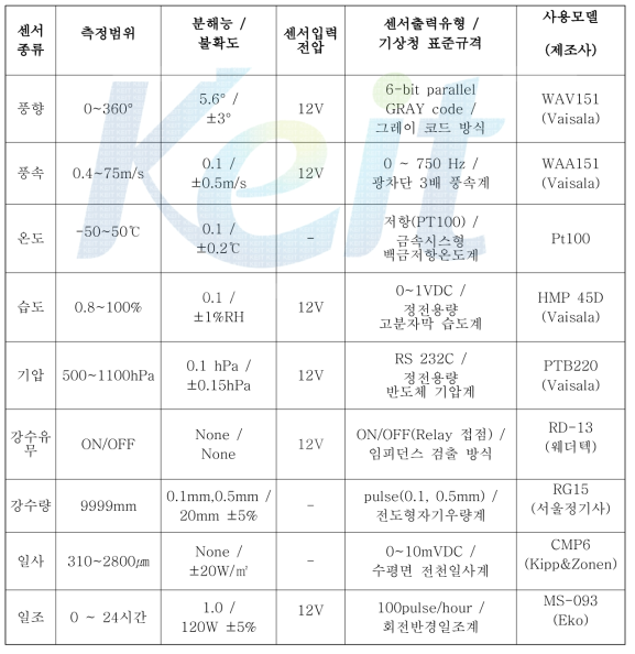 기상 센서 정보 수집