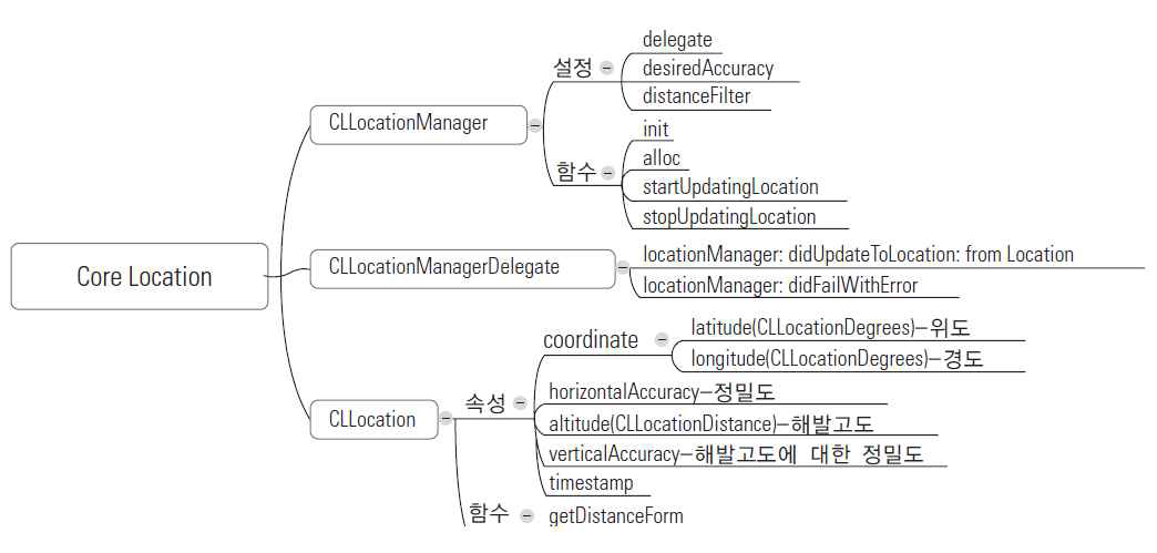 Core Location 프레임 구조