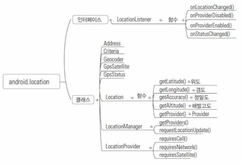 안드로이드 로케이션 패키지 구조