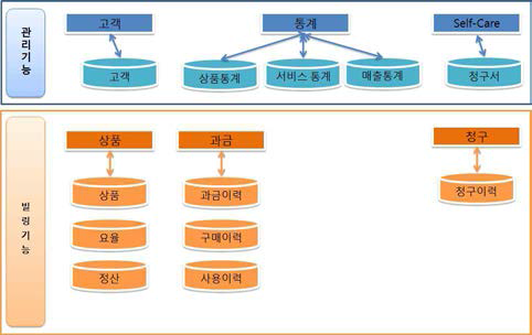 빌링 서비스 컴포넌트의 기능적 Function Block