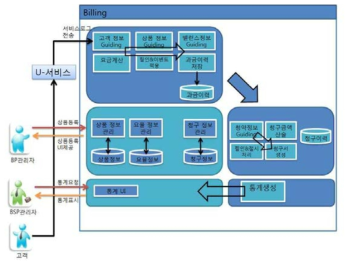 빌링서비스 프로세스