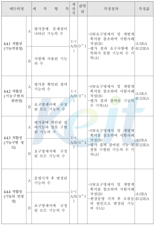 소프트웨어 품질특성(기능성)