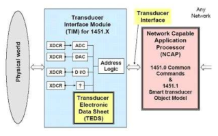 IEEE 1451의 개념적 구조