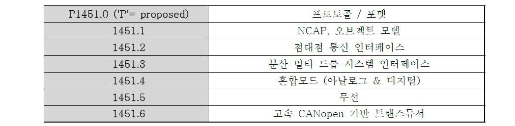 IEEE 1451 표준