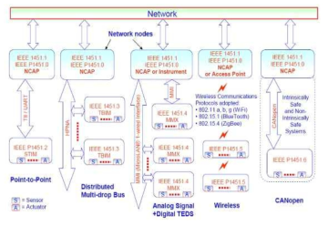 IEEE 1451 표준