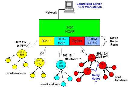 IEEE 1451.5 무선 센서관련 표준