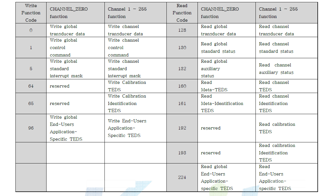 IEEE 1451.2 Read/Write 주소