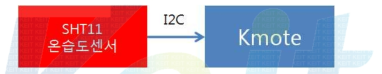 온습도 센싱 Block Diagram