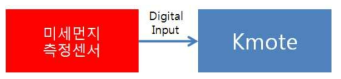 미세먼지 센싱 Block Diagram