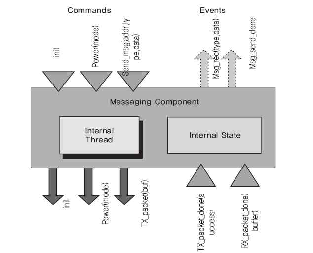 TinyOS의 메시징 컴포넌트