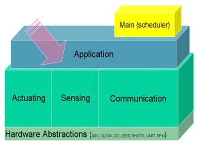 Sensor Node Device에서 Device Driver 구조