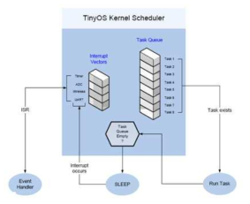 TinyOS Scheduler