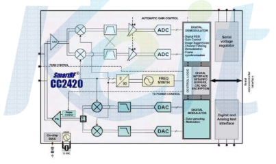 CC2420 Internal Block Diagram