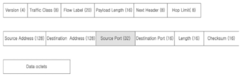 User Datagram Protocol Message Format