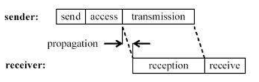 Decomposition of the message delivery delay over a wireless link