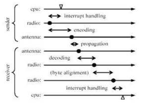 The timing of the transmission of an idealized point in the software(cpu), hardware(radio chip) and physical(antenna) layer of the sender and the receiver.