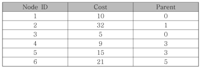 각 노드의 cost와 Parent 리스트