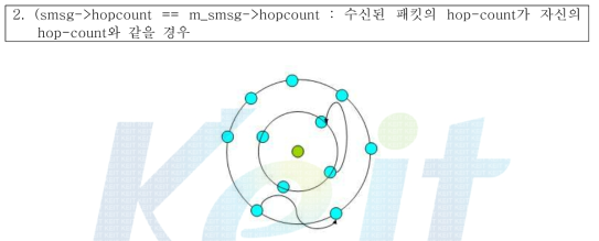 같은 layer(hop-count level)의 Node로 부터 Sync Packet을 받았을 경우