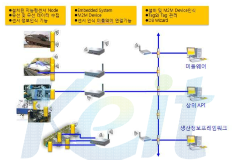 센서네트워크 구조