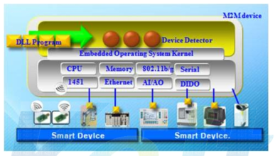 Embedded M2M Device 기본구조