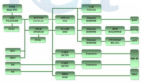 Embedded Device의 일반적인 기능 Block Diagram