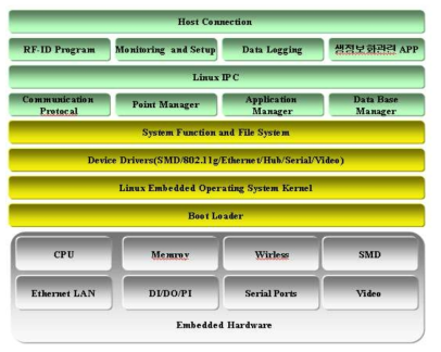 Prototype M2M Device 의 Hardware Software 계층 구조