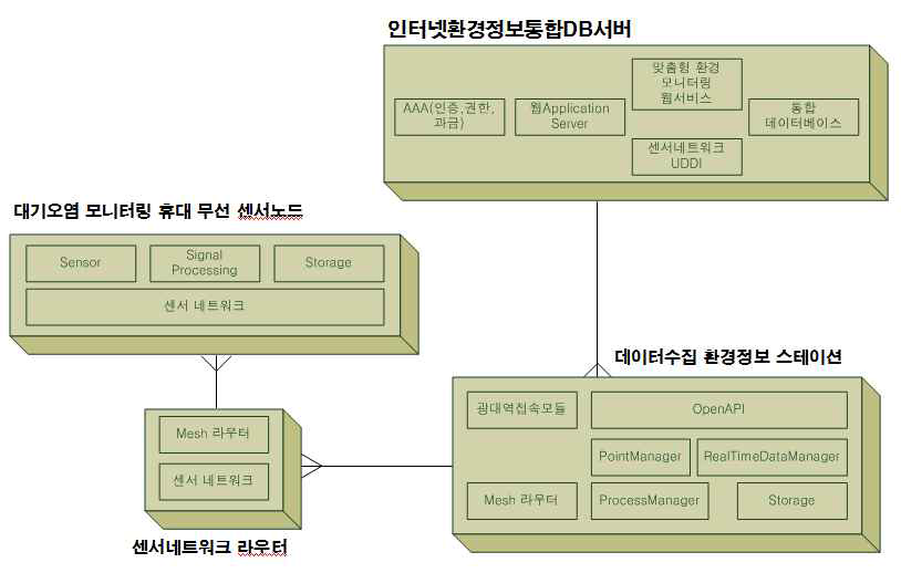 네트워크 기반 휴대용 국지기상 관측 시스템 기능 구성도