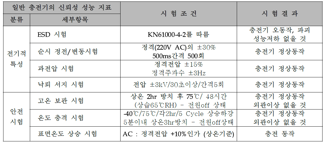 상용화를 위한 제품의 평가항목 및 조건