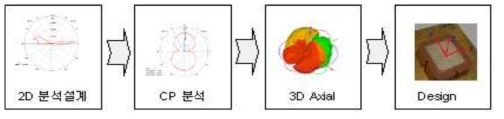 무선 전력전송용 Coil 안테나 설계