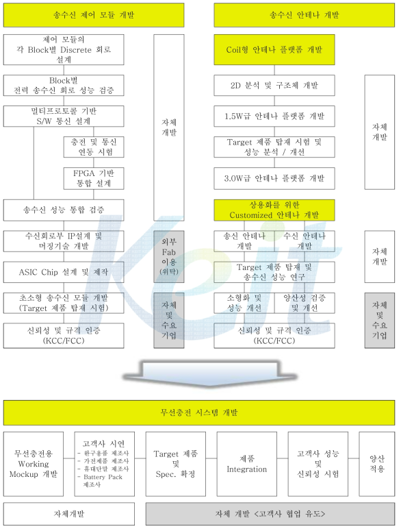 기술 개발의 단계별 추진 전략