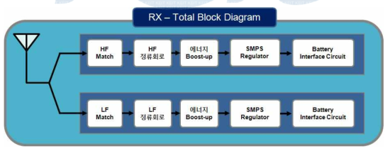 수신부 Block Diagram