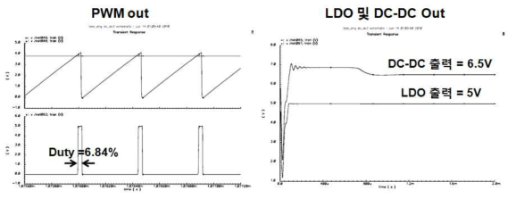 Vin=7V 에서의 DC-DC 시뮬레이션 결과
