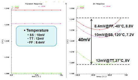 LF/HF 밴드 Bandgap-Reference PVT(Temperature) Simulation Results