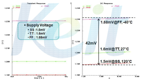 LF/HF 밴드 Bandgap-Reference PVT(Supply Voltage) Simulation Result