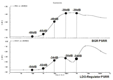 LF/HF 밴드 LDO-Regulator PSRR Simulation Result