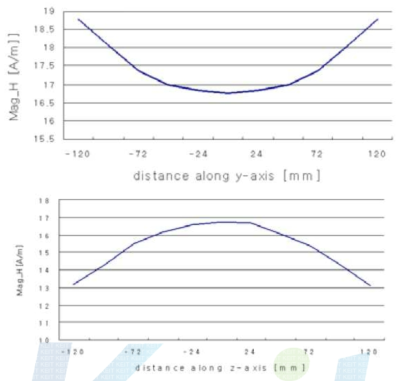 y, z축 중심에서의 자기력 세기의 변화